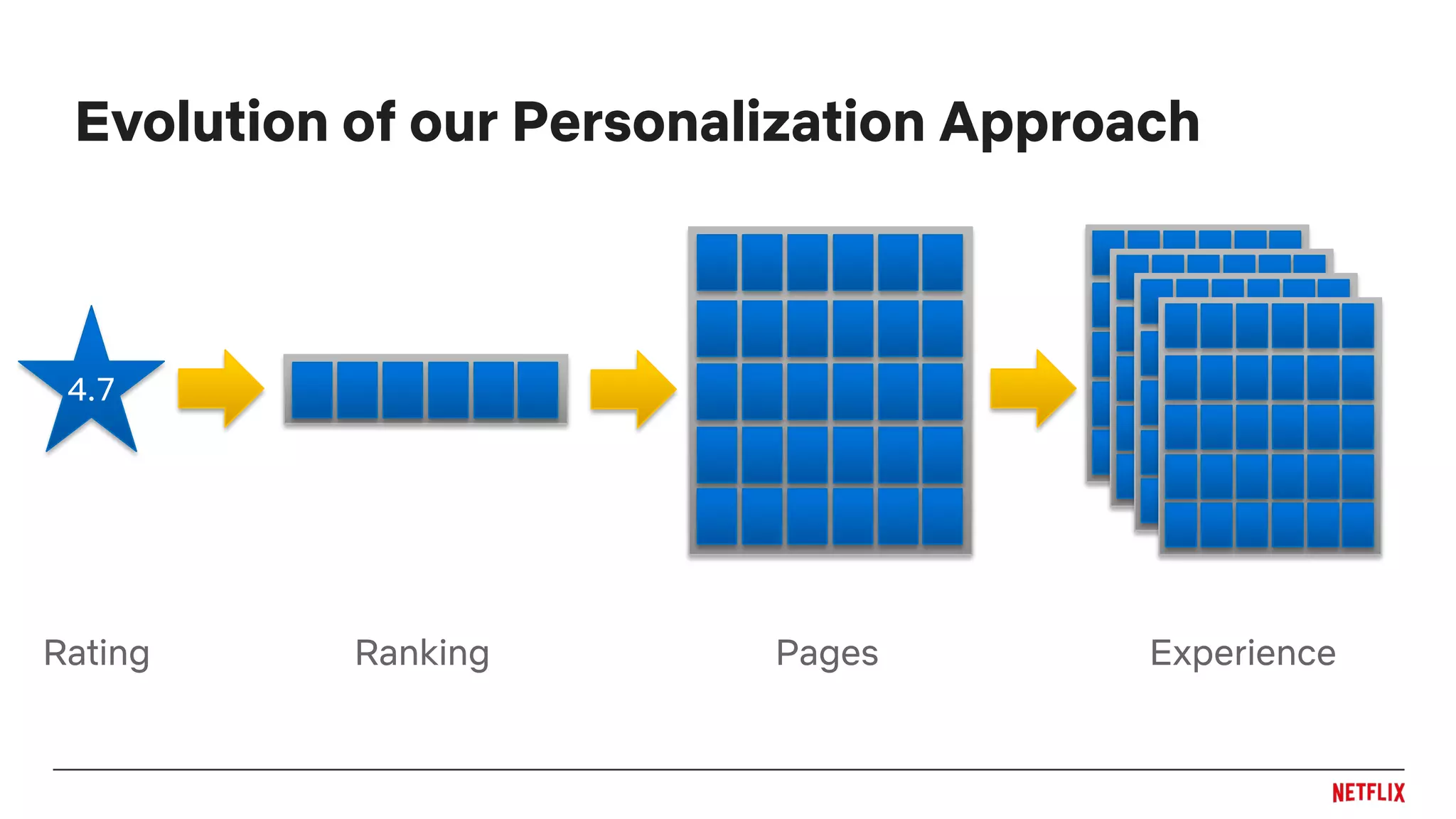 Rating Ranking Pages
4.7
Experience
Evolution of our Personalization Approach
 
