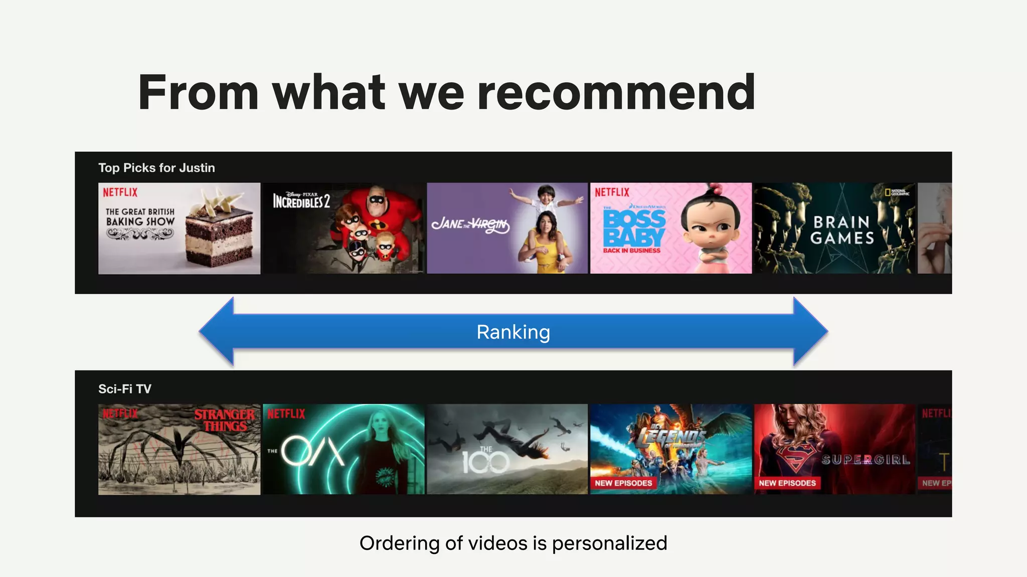 Ordering of videos is personalized
From what we recommend
Ranking
 