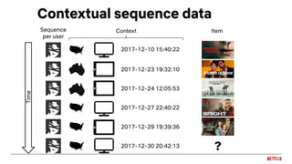 Contextual sequence data
2017-12-10 15:40:22
2017-12-23 19:32:10
2017-12-24 12:05:53
2017-12-27 22:40:22
2017-12-29 19:39:36
2017-12-30 20:42:13
Context ItemSequence
per user
?
Time
 