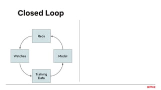 Closed Loop
Training
Data
Watches Model
Recs
 