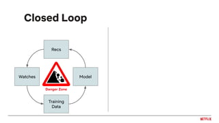 Closed Loop
Training
Data
Watches Model
Recs
Danger Zone
 