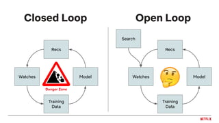 Closed Loop
Training
Data
Watches Model
Recs
Danger Zone
Search
Training
Data
Watches Model
Recs
Open Loop
 