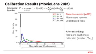 Calibration Results (MovieLens 20M)
Baseline model (wMF):
Many users receive
uncalibrated rec’s
After reranking:
Rec’s are much more
calibrated (smaller )
Userdensity
More calibrated (KL divergence)
Submodular
Reranker:
 