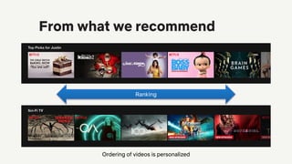 Ordering of videos is personalized
From what we recommend
Ranking
 