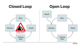 Closed Loop
Training
Data
Watches Model
Recs
Danger Zone
Search
Training
Data
Watches Model
Recs
Open Loop
 