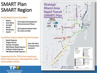 SMART Plan
SMART Region
 Beach
 East-West
 Kendall
 North
 Northeast
 South
Six (6) Rapid Transit Corridors
 Beach Express
 Flagler Street
 Florida Turnpike
 NW Miami-Dade Express
 S Miami-Dade Express
 SW Miami-Dade Express
Six (6) Bus Express Rapid Transit Corridors
Supported by the TPO Governing Board,
Miami-Dade County, Municipalities, State
and multiple entities
(1) Project Development
& Environment Phase
(2) Implementation Plan
for each corridor
Over 90 miles
of express bus
network
 