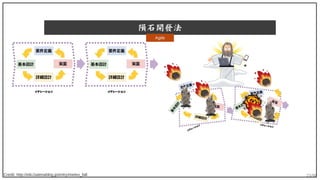 23/90
隕石開發法
Credit: http://eiki.hatenablog.jp/entry/meteo_fall
Agile
 