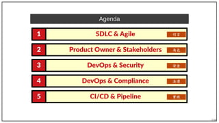 3/90
SDLC & Agile1
Product Owner & Stakeholders2
DevOps & Security3
Agenda
引言
角色
安全
DevOps & Compliance4 法遵
CI/CD & Pipeline5 實踐
 