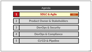 4/90
SDLC & Agile1
Product Owner & Stakeholders2
DevOps & Security3
DevOps & Compliance4
Agenda
引言
CI/CD & Pipeline5
 