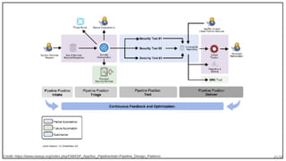 45/90Credit: https://www.owasp.org/index.php/OWASP_AppSec_Pipeline#tab=Pipeline_Design_Patterns
 