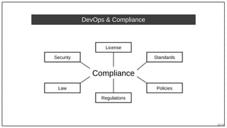 48/90
DevOps & Compliance
Compliance
Security
License
Standards
Regulations
Law Policies
 