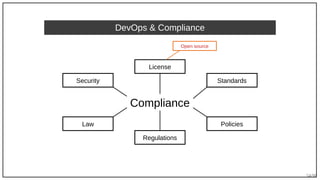 54/90
DevOps & Compliance
Compliance
Security
License
Standards
Regulations
Law Policies
Open source
 