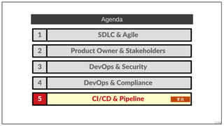 57/90
Agenda
SDLC & Agile1
Product Owner & Stakeholders2
DevOps & Security3
CI/CD & Pipeline5
DevOps & Compliance4
實踐
 