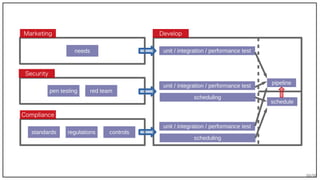 80/90
Security
Marketing
Compliance
needs
pen testing red team
regulations controlsstandards
unit / integration / performance test
unit / integration / performance test
scheduling
unit / integration / performance test
scheduling
schedule
pipeline
Develop
 