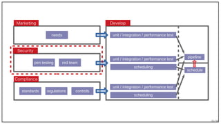 81/90
Security
Marketing
Compliance
Develop
needs
pen testing red team
regulations controlsstandards
unit / integration / performance test
unit / integration / performance test
scheduling
unit / integration / performance test
scheduling
schedule
pipeline
 