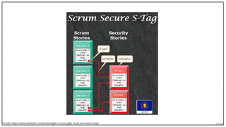 83/90Credit: https://www.linkedin.com/pulse/agile-scrum-gdpr-ruud-van-driel-cissp/
 