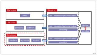 86/90
Security
Marketing
Compliance
Develop
needs
pen testing red team
regulations controlsstandards
unit / integration / performance test
unit / integration / performance test
scheduling
unit / integration / performance test
scheduling
schedule
pipeline
 