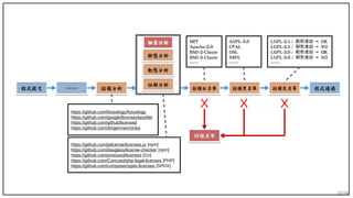87/90
程式提交程式提交 ………… 授權分析授權分析 授權白名單授權白名單 授權黑名單授權黑名單 授權灰名單授權灰名單 程式通過程式通過
靜態分析靜態分析
動態分析動態分析
註解分析註解分析
相容分析相容分析
X
問題清單問題清單
MIT
Apache-2.0
BSD-2-Clause
BSD-3-Clause
……
AGPL-3.0
CPAL
OSL
SSPL
……
LGPL-2.1 / 動態連結 → OK
LGPL-2.1 / 靜態連結 → NO
LGPL-3.0 / 動態連結 → OK
LGPL-3.0 / 靜態連結 → NO
……
X Xhttps://github.com/fossology/fossology
https://github.com/google/licenseclassifier
https://github.com/github/licensed
https://github.com/dmgerman/ninka
https://github.com/jslicense/licensee.js [npm]
https://github.com/davglass/license-checker [npm]
https://github.com/pmezard/licenses [Go]
https://github.com/Comcast/php-legal-licenses [PHP]
https://github.com/composer/spdx-licenses [SPDX]
 