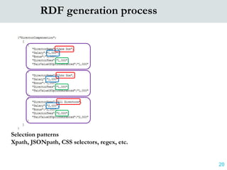 RDF generation process
20
Selection patterns
Xpath, JSONpath, CSS selectors, regex, etc.
 