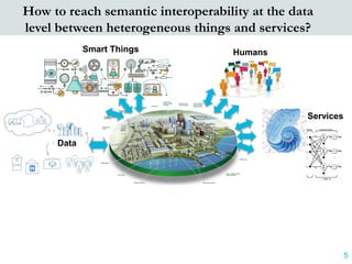 5
How to reach semantic interoperability at the data
level between heterogeneous things and services?
Data
Services
Humans...