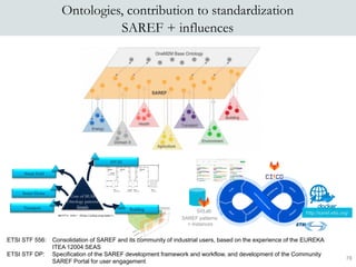 78
Ontologies, contribution to standardization
SAREF + influences
SAREF patterns
+ instances
http://saref.etsi.org/@prefix...