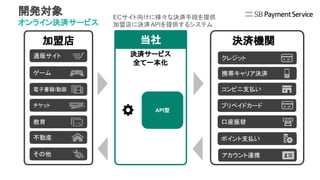加盟店 決済機関
通販サイト
ゲーム
教育
不動産
その他
電子書籍/動画
決済サービス
全て一本化
チケット
ECサイト向けに様々な決済手段を提供
加盟店に決済APIを提供するシステム
クレジット
携帯キャリア決済
コンビニ支払い
プリペイドカード
口座振替
ポイント支払い
アカウント連携決済
当社当社
API型
開発対象
オンライン決済サービス
 