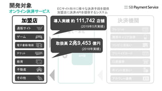加盟店 決済機関
通販サイト
ゲーム
教育
不動産
その他
電子書籍/動画
決済サービス
全て一本化
チケット
クレジット
携帯キャリア決済
コンビニ支払い
プリペイドカード
口座振替
ポイント支払い
アカウント連携決済
当社当社
API型
導入実績 約 111,742 店舗
(2019年5月実績)
ECサイト向けに様々な決済手段を提供
加盟店に決済APIを提供するシステム
開発対象
オンライン決済サービス
取扱高 2兆9,453 億円
(2018年実績)
 