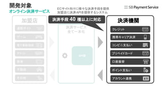 加盟店 決済機関
通販サイト
ゲーム
教育
不動産
その他
電子書籍/動画
決済サービス
全て一本化
チケット
クレジット
携帯キャリア決済
コンビニ支払い
プリペイドカード
口座振替
ポイント支払い
アカウント連携決済
当社当社
API型
決済手段 40 種以上に対応
ECサイト向けに様々な決済手段を提供
加盟店に決済APIを提供するシステム
開発対象
オンライン決済サービス
 