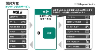 開発対象
オンライン決済サービス
加盟店 決済機関
通販サイト
ゲーム
教育
不動産
その他
電子書籍/動画
決済サービス
全て一本化
チケット
クレジット
携帯キャリア決済
コンビニ支払い
プリペイドカード
口座振替
ポイント支払い
アカウント連携決済
当社当社
加盟店システムと決済機関システムの間に位置す
る自社だけでは完結しない Webシステム
API型
 
