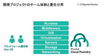 開発プロジェクトのチーム体制と責任分界
Networking
Storage
Servers
Virtualization
O/S
Middleware
プラットフォーム運用者
Ops 2名
Runtime
 