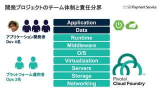 開発プロジェクトのチーム体制と責任分界
Networking
Storage
Servers
Virtualization
O/S
Middleware
Runtime
Data
Application
アプリケーション開発者
Dev 4名
プラットフォーム運用者
Ops 2名
 