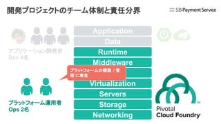 開発プロジェクトのチーム体制と責任分界
Networking
Storage
Servers
Virtualization
O/S
Middleware
Runtime
Data
Application
アプリケーション開発者
Dev 4名
プラットフォーム運用者
Ops 2名
プラットフォームの構築 / 管
理 に専念
 