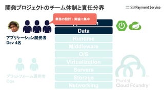 開発プロジェクトのチーム体制と責任分界
Networking
Storage
Servers
Virtualization
O/S
Middleware
Runtime
Data
Application
業務の設計 / 実装に集中
プラットフォーム運用者
Ops
アプリケーション開発者
Dev 4名
 