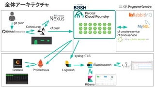 syslog+TLS
Logstash
Elasticsearch
Kibana
cf pushConcourse
PrometheusGrafana
git push
全体アーキテクチャ
cf create-service
cf bind-service
 