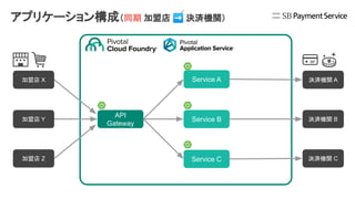 アプリケーション構成（同期 加盟店 ➡ 決済機関）
API
Gateway
Service A
Service B
Service C
加盟店 X
加盟店 Y
加盟店 Z
決済機関 A
決済機関 B
決済機関 C
 