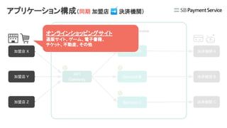 API
Gateway
Service A
Service B
Service C
加盟店 X
加盟店 Y
加盟店 Z
決済機関 A
決済機関 B
決済機関 C
オンラインショッピングサイト
通販サイト、ゲーム、電子書籍、
チケット、不動産、その他
アプリケーション構成（同期 加盟店 ➡ 決済機関）
 