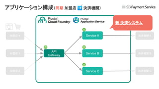 API
Gateway
Service A
Service B
Service C
加盟店 X
加盟店 Y
加盟店 Z
決済機関 A
決済機関 B
決済機関 C
新 決済システム
アプリケーション構成（同期 加盟店 ➡ 決済機関）
 