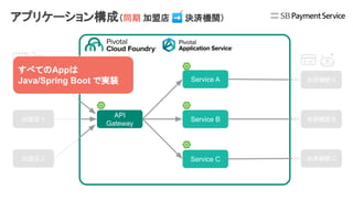 API
Gateway
Service A
Service B
Service C
加盟店 A
加盟店 Y
加盟店 Z
決済機関 A
決済機関 B
決済機関 C
すべてのAppは
Java/Spring Boot で実装
アプリケーション構成（同期 加盟店 ➡ 決済機関）
 