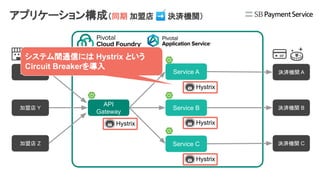 Hystrix
API
Gateway
Service A
Service B
Service C
加盟店 A
加盟店 Y
加盟店 Z
決済機関 A
決済機関 B
決済機関 C
システム間通信には Hystrix という
Circuit Breakerを導入
Hystrix
Hystrix
Hystrix
アプリケーション構成（同期 加盟店 ➡ 決済機関）
 