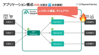 API
Gateway
Service A
Service B
Service C
加盟店 X
加盟店 Y
加盟店 Z
決済機関 A
決済機関 B
決済機関 C
レスポンス遅延、タイムアウト
アプリケーション構成（同期 加盟店 ➡ 決済機関）
 
