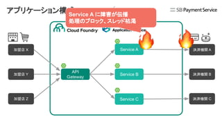 アプリケーション構成（同期 加盟店 ➡ 決済機関）
API
Gateway
Service A
Service B
Service C
加盟店 X
加盟店 Y
加盟店 Z
決済機関 A
決済機関 B
決済機関 C
Service A に障害が伝播
処理のブロック、スレッド枯渇
 