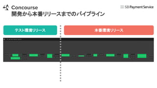 テスト環境リリース 本番環境リリース
Concourse
開発から本番リリースまでのパイプライン
 