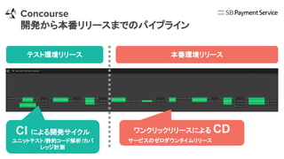 テスト環境リリース 本番環境リリース
CI による開発サイクル
ユニットテスト/静的コード解析/カバ
レッジ計測
ワンクリックリリースによる CD
　サービスのゼロダウンタイムリリース
Concourse
開発から本番リリースまでのパイプライン
 