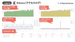 アクセスログ一覧
レスポンスタイム
Percentile
アプリ別
アクセス数
ステータスコード別
アクセス数
レスポンスタイム
AVG
Kibana（アクセスログ）Logging
 