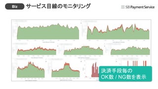 サービス目線のモニタリング
決済手段毎の
OK数 / NG数を表示
Biz
 