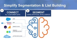 CONNECT
ALL CUSTOMER DATA
Simplify Segmentation & List Building
SEGMENT
USING ARTIFICIAL INTELLIGENCE
CONNECT
ALL CUSTOMER DATA
CRM
MAP
WEBSITE VISITS
PRODUCT
PURCHASE HISTORY
LATTICE DATA CLOUD
1 2
 