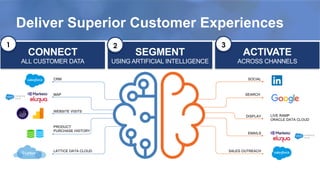 CONNECT
ALL CUSTOMER DATA
Deliver Superior Customer Experiences
SEGMENT
USING ARTIFICIAL INTELLIGENCE
ACTIVATE
ACROSS CHANNELS
CONNECT
ALL CUSTOMER DATA
CRM
MAP
WEBSITE VISITS
PRODUCT
PURCHASE HISTORY
LATTICE DATA CLOUD
SOCIAL
SEARCH
DISPLAY
EMAILS
SALES OUTREACH
LIVE RAMP
ORACLE DATA CLOUD
1 2 3
 