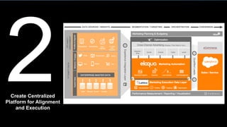 Create Centralized
Platform for Alignment
and Execution
2
 