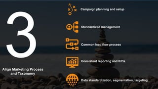 Align Marketing Process
and Taxonomy
3
Campaign planning and setup
Standardized management
Common lead flow process
Consistent reporting and KPIs
Data standardization, segmentation, targeting
 