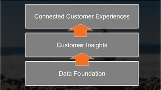 43
Data Foundation
Customer Insights
Connected Customer Experiences
 
